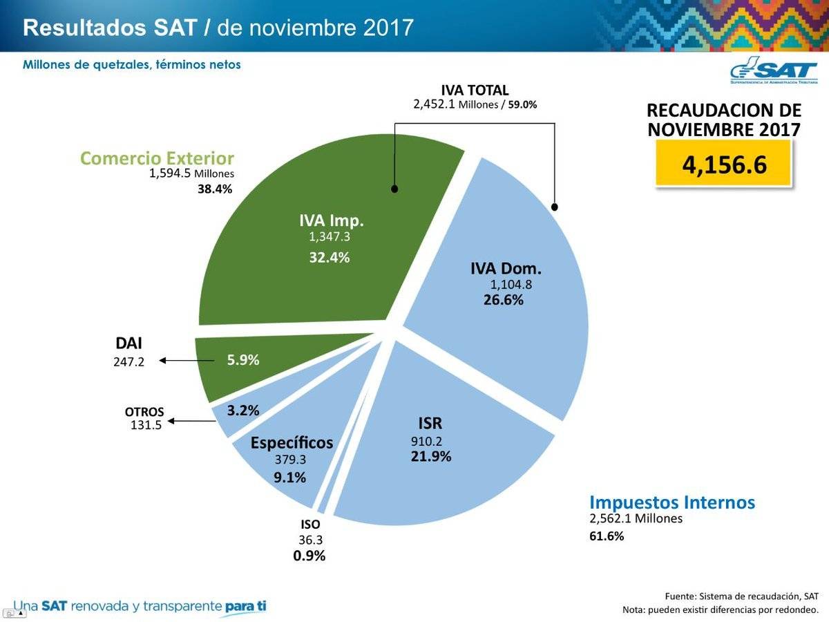 SAT alcanza meta de recaudación