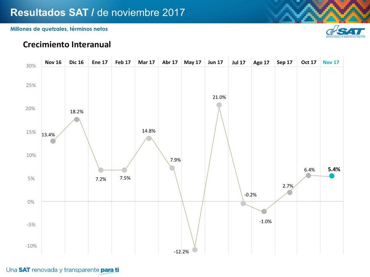 SAT alcanza meta de recaudación