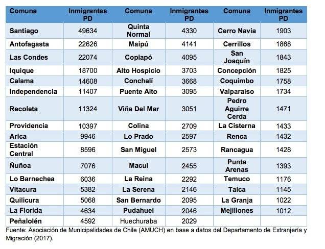 Comunas con más de 1000 Inmigrantes en los últimos 10 años