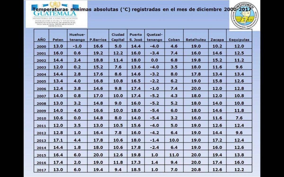 Temperaturas mínimas Ciudad de Guatemala