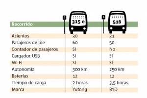 Comparación entre ambos buses