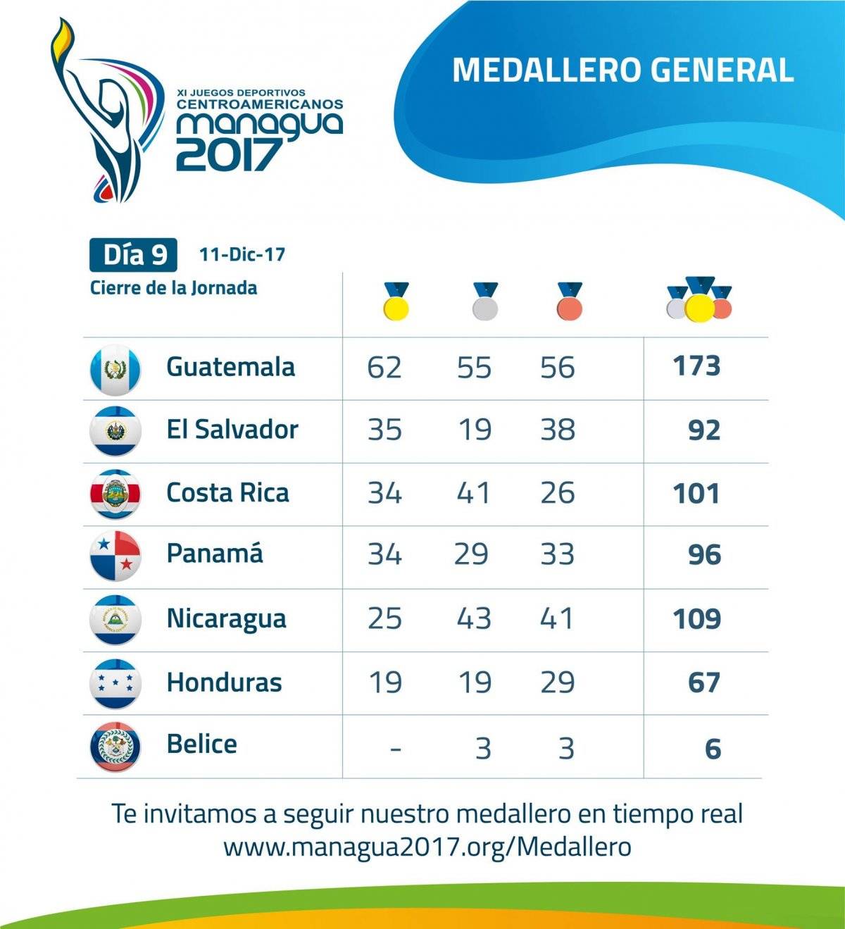 Medallero