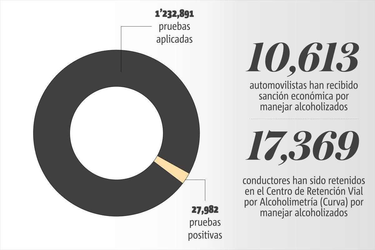 Operativos de alcoholimetría en la ZMG empenzarán desde mediodía