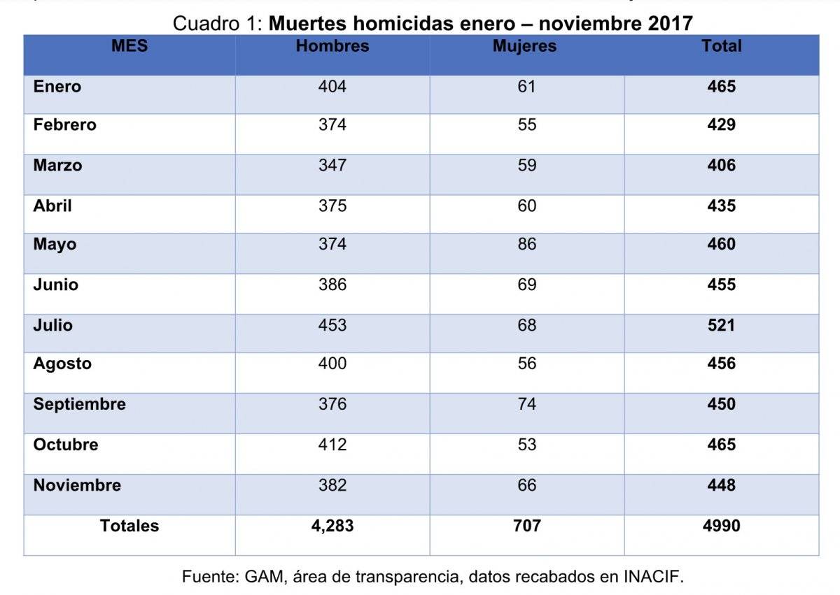 Cifra de violencia en Guatemala