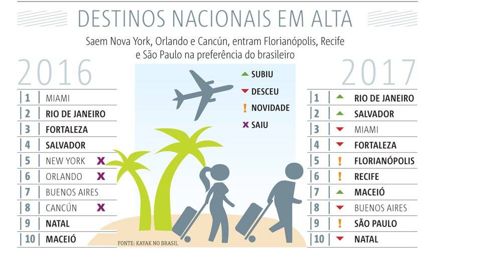 infográfico destinos mais procurados para o ano novo