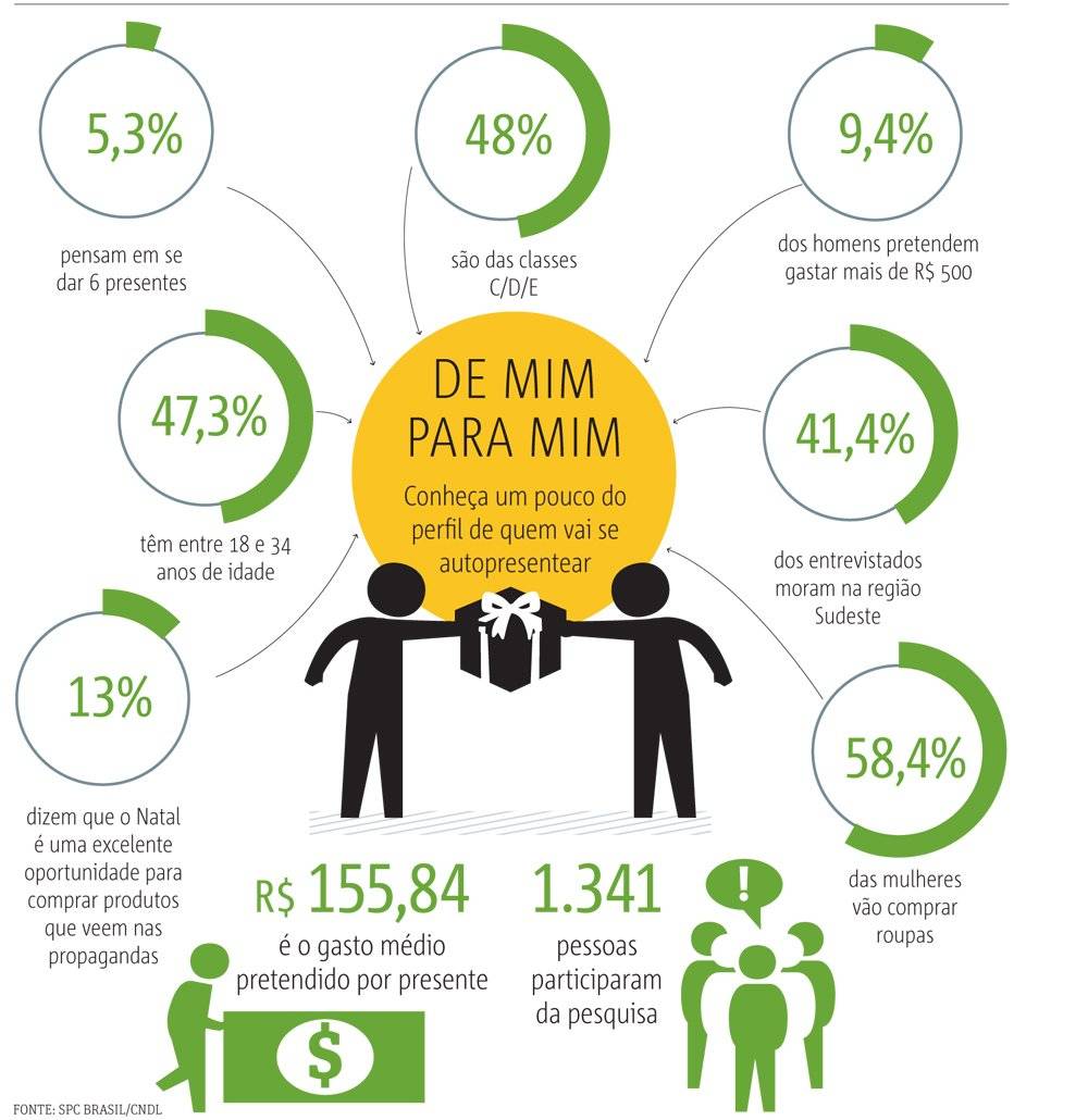 Infográfico compra de presente de Natal 2017