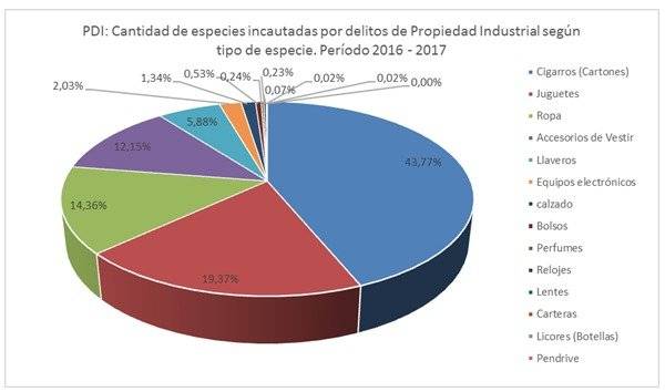 Piratería contra Propiedad Industrial