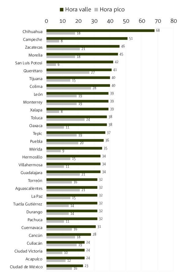 ¿En cuáles ciudades se recorre mayor distancia en media hora?
