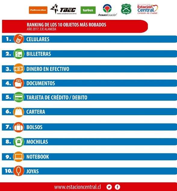 Ranking de robos en el eje Alameda