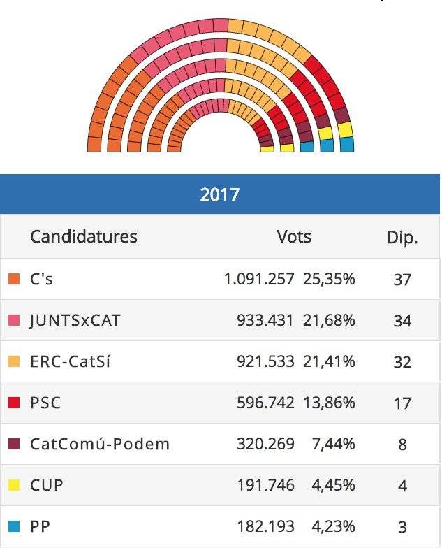 Resultados de las elecciones en Cataluña