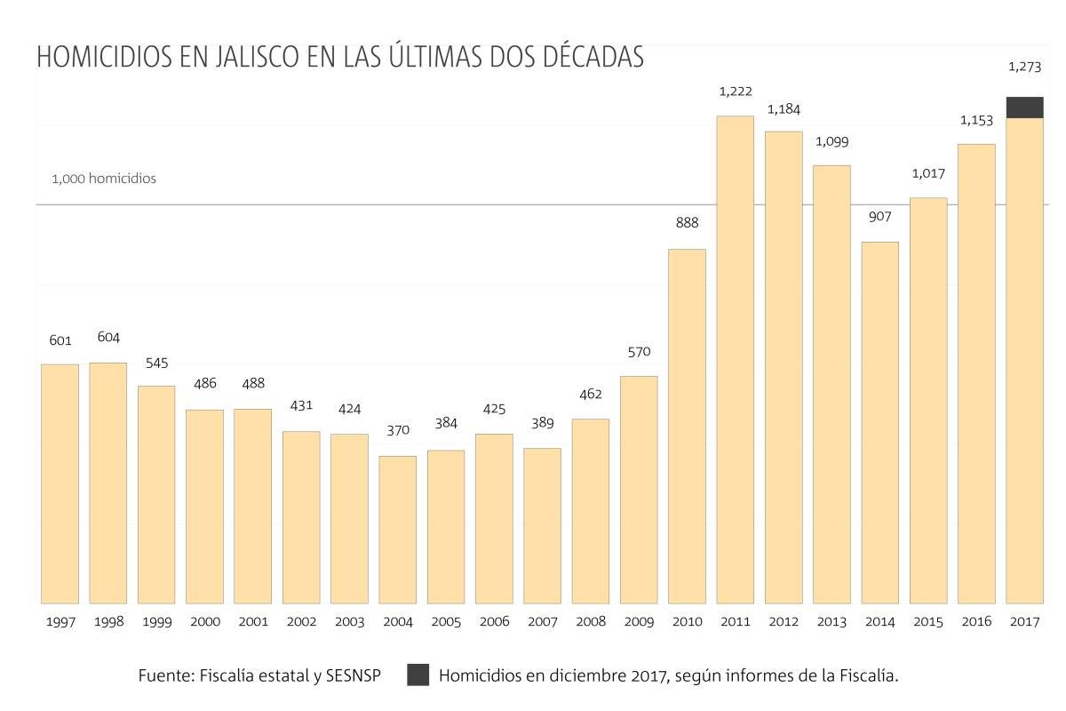 Cierra 2017 con cifra récord en homicidios