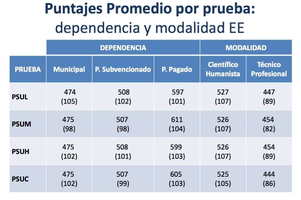 Puntajes promedio por prueba