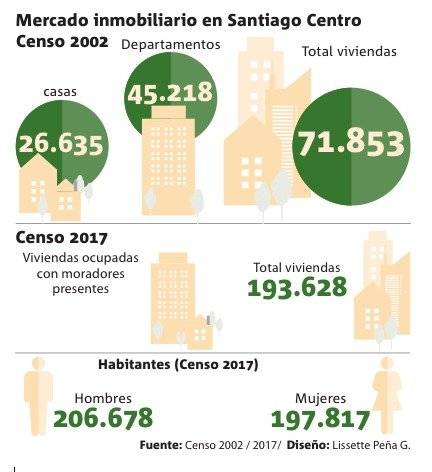 Santiago Centro Censo
