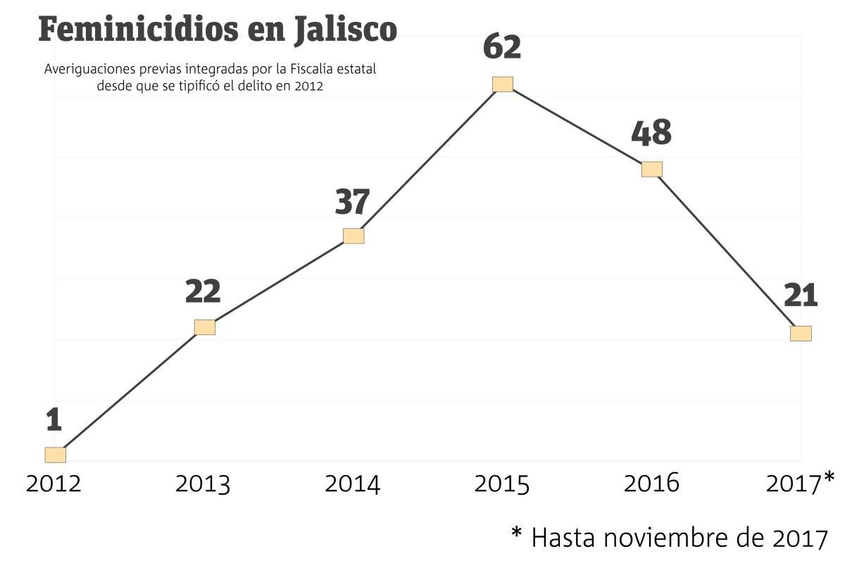 Salvaguardan poco órdenes de protección