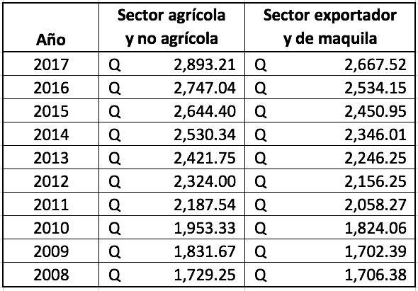 salario mínimo 2008 a 2017