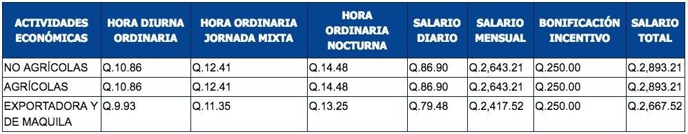 salario mínimo 2017