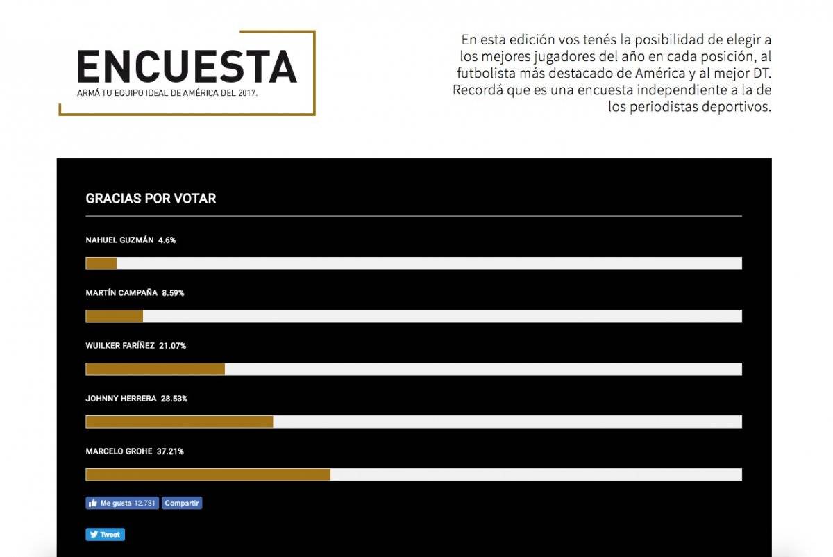 Al menos los hinchas tienen entre sus preferencias a Johnny Herrera / imagen: Diario El País