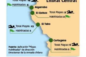 Playas habilitadas del litoral central