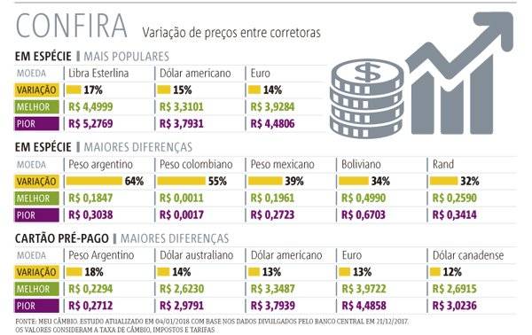 preço de moedas