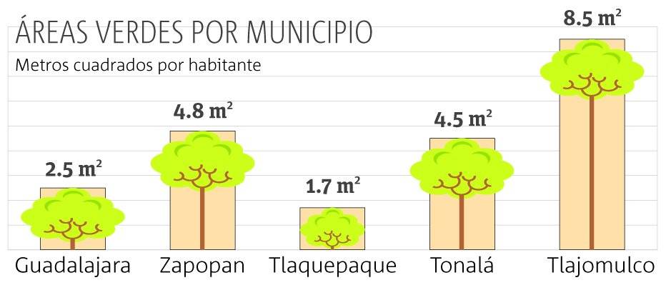 La Zona Metropolitana de Guadalajara padece la falta de áreas verdes