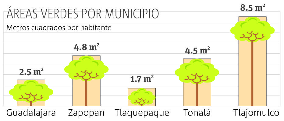 La Zona Metropolitana de Guadalajara padece la falta de áreas verdes