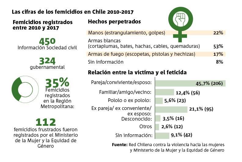 Cifras negras femicidios en Chile