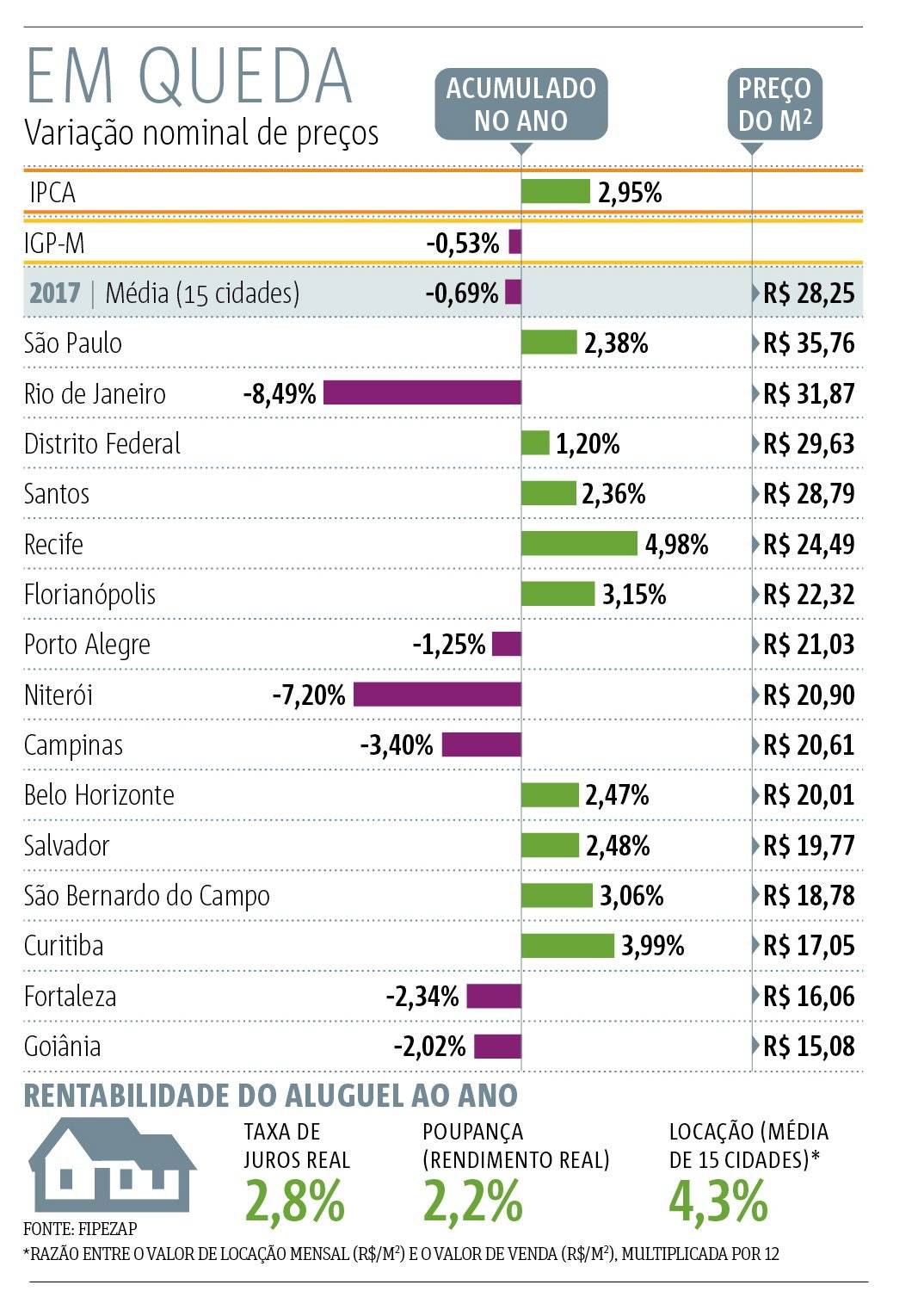 Imóvel arte