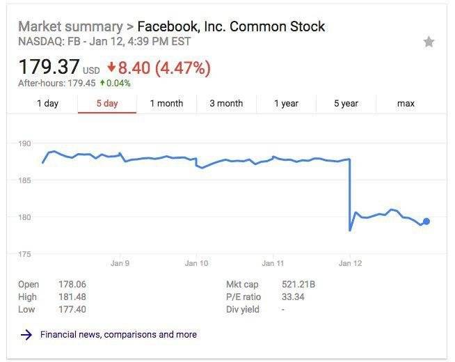 Facebook y sus acciones a la baja