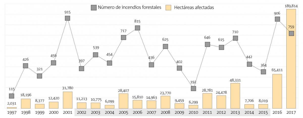 Jalisco tuvo año crítico por incendios forestales