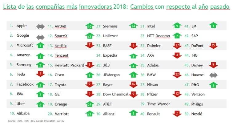 50 empresas más innovadoras