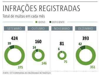 infrações vagas reservadas