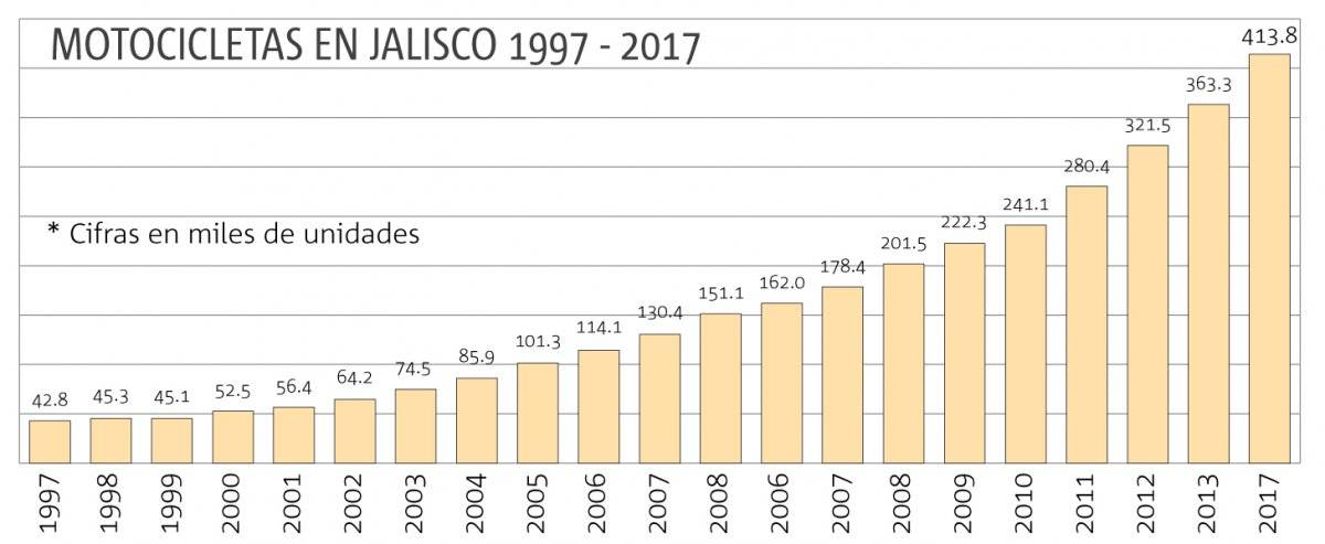 Uso de motos aumenta 12% cada año en Jalisco