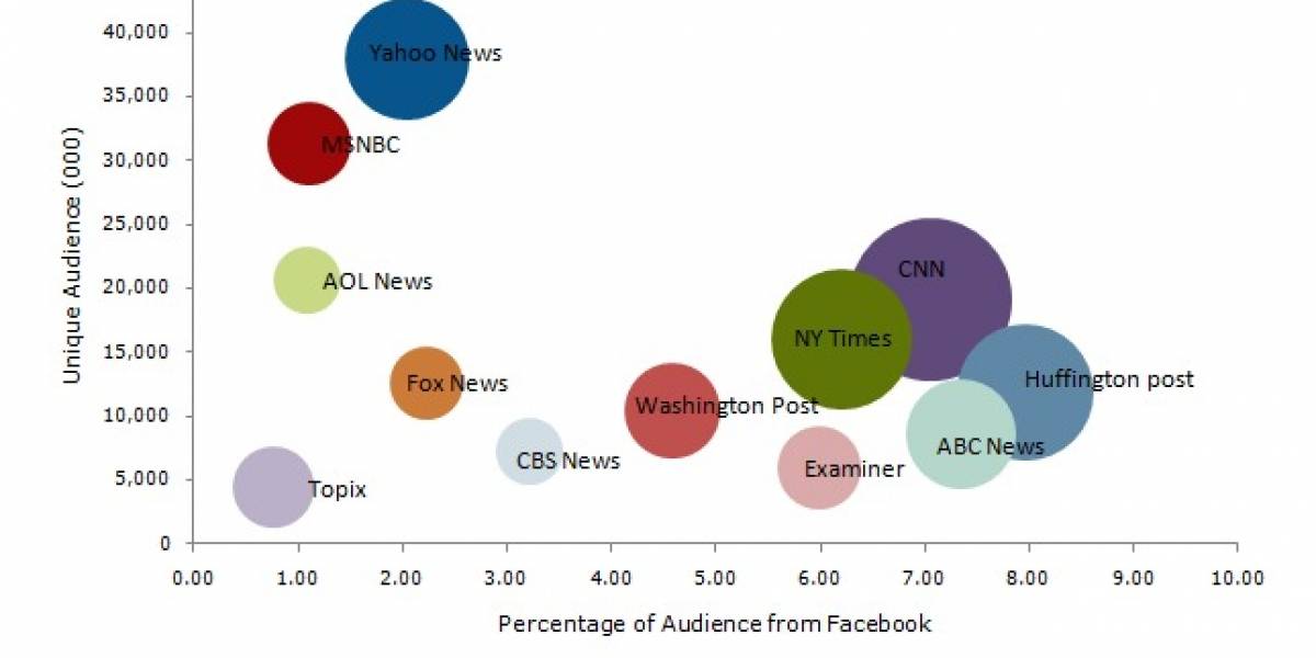 En EE.UU. Facebook tiene más influencia que Twitter