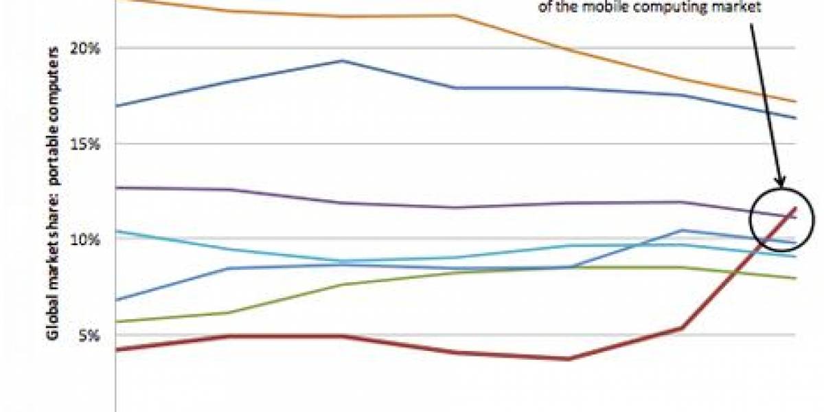 Apple figura en tercer lugar global de venta de computadores portátiles