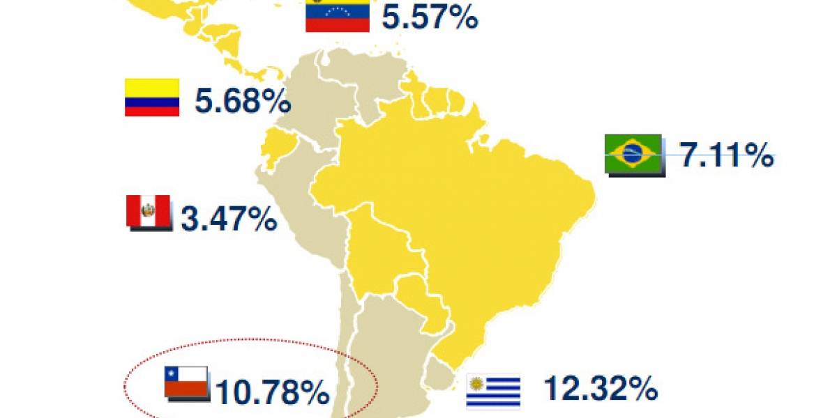 Uruguay y Argentina le ganan a Chile en penetración de Banda Ancha