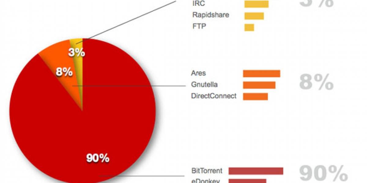 BitTorrent: El rey de descargas de material con copyright
