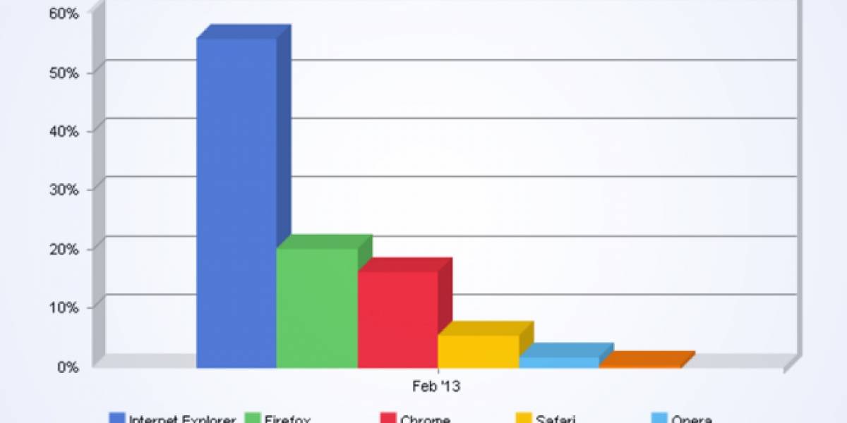 Internet Explorer y Firefox aumentan ligeramente su cuota de mercado y Chrome baja