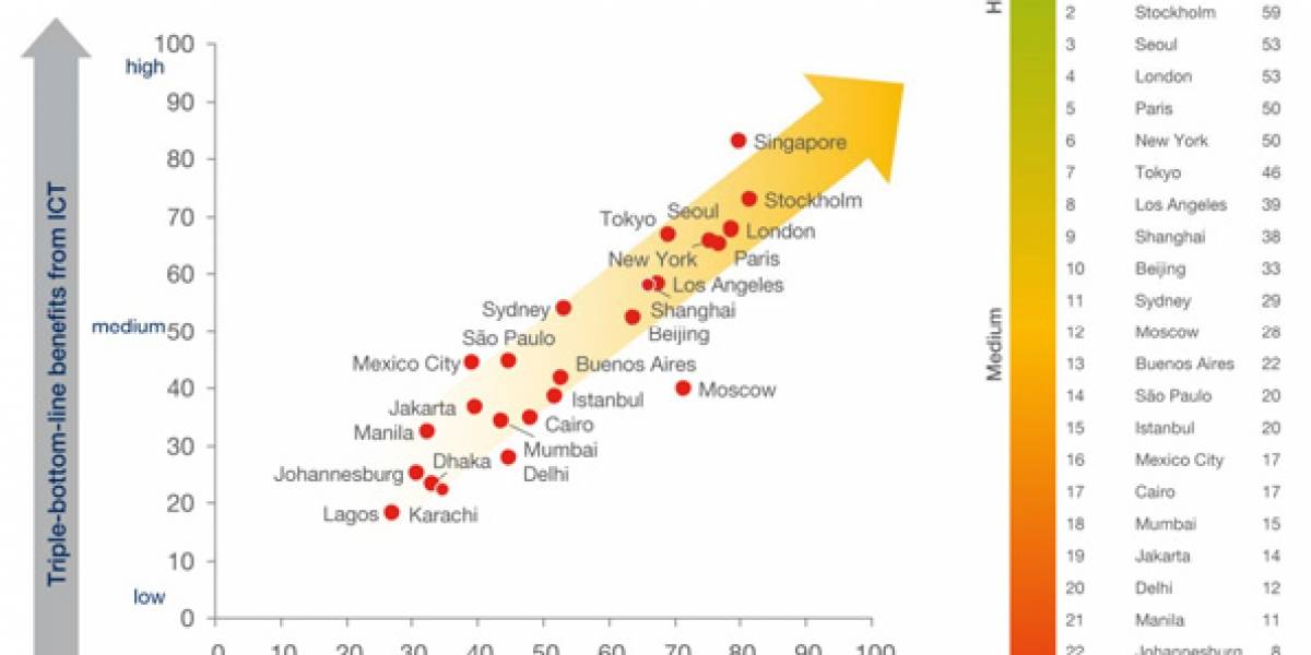 Networked Society City Index: Ciudades grandes con madurez-beneficio de las TICs