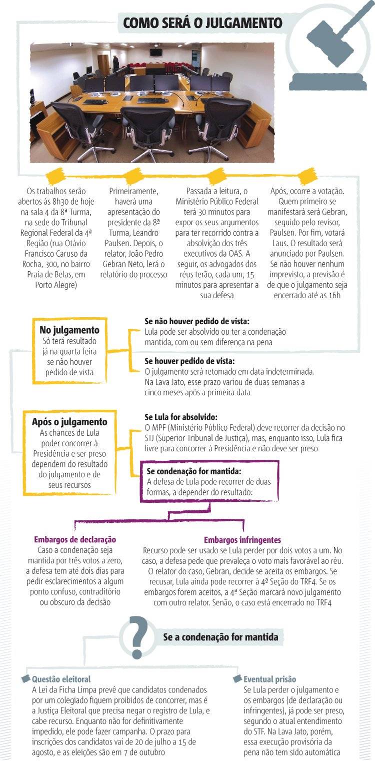 Como será o julgamento