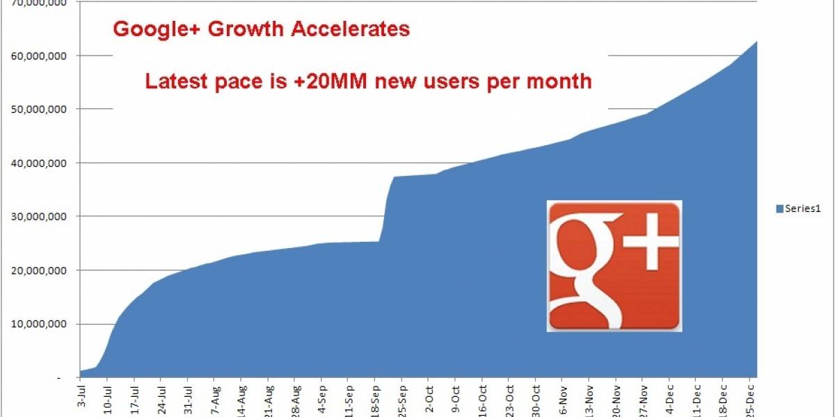 Google+ supera los 62 millones usuarios y acelerando (pero aún nada sobre usuarios activos)