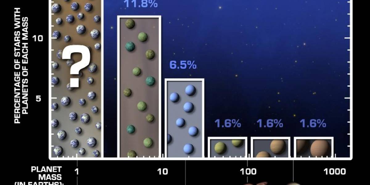 Un cuarto de las estrellas similares al Sol albergan planetas parecidos a la Tierra