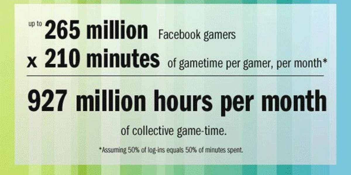 La gente pasa 927 millones de horas al mes jugando juegos de Facebook