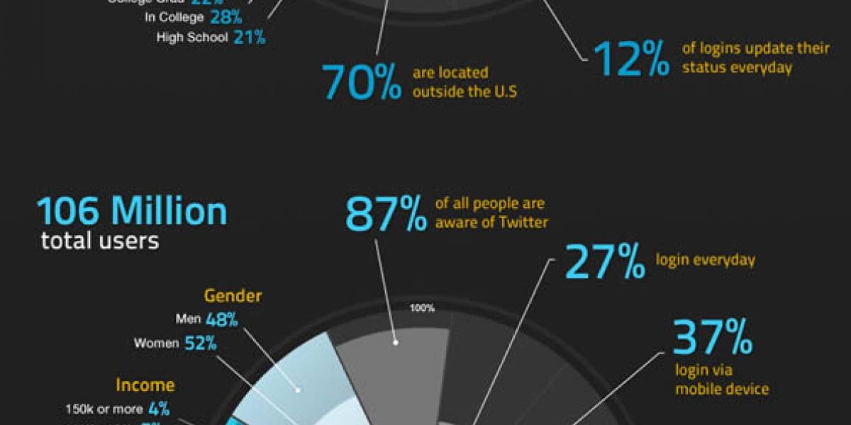 Infografía: Facebook vs. Twitter en 2010