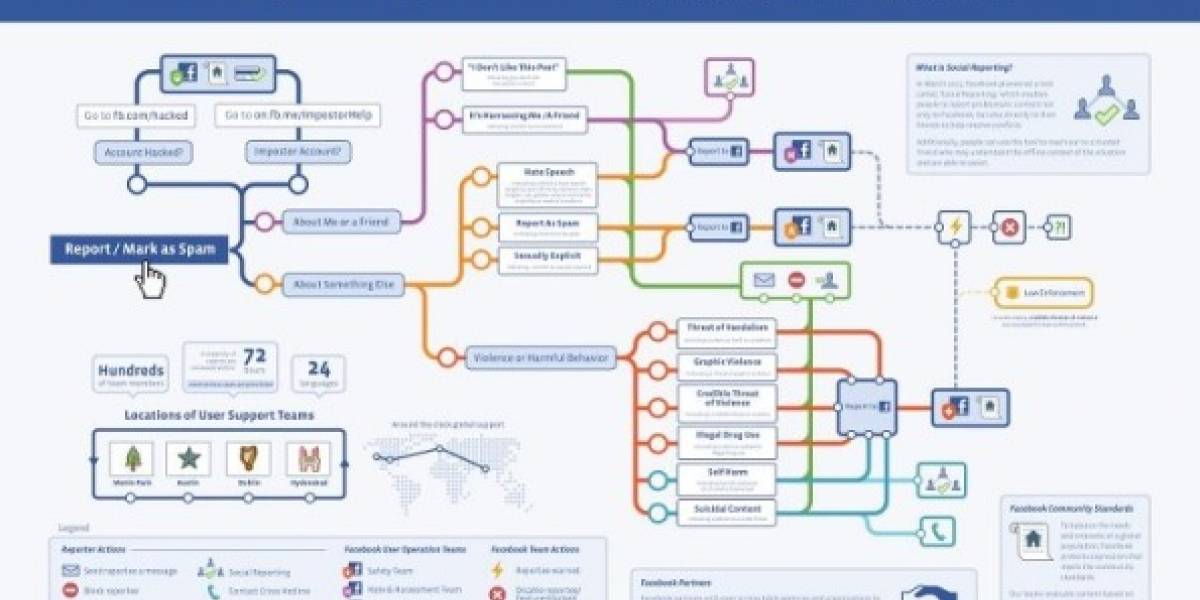 Facebook explica a través de una infografía como maneja los reportes de denuncias en su plataforma