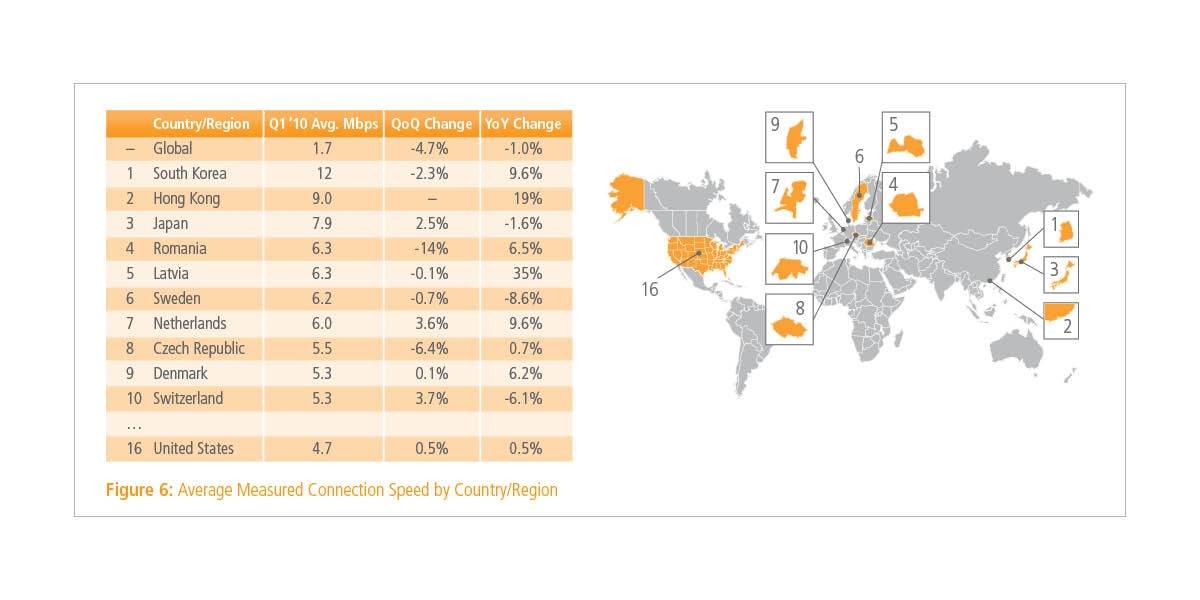 La velocidad promedio de internet en el mundo es de 1,7 Mbps