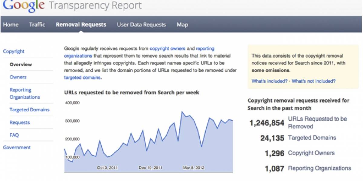 Google borra 1,2 millones de enlaces mensuales por piratería
