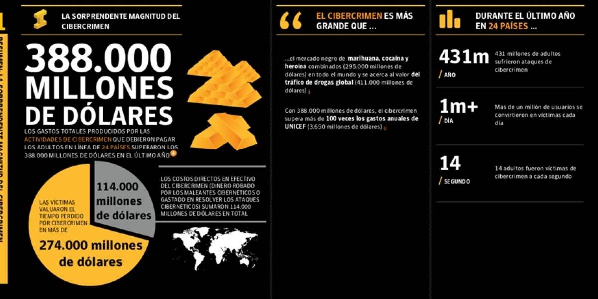 Estudio: El costo global de combatir la ciberdelincuencia es de 114 mil millones de dólares al año