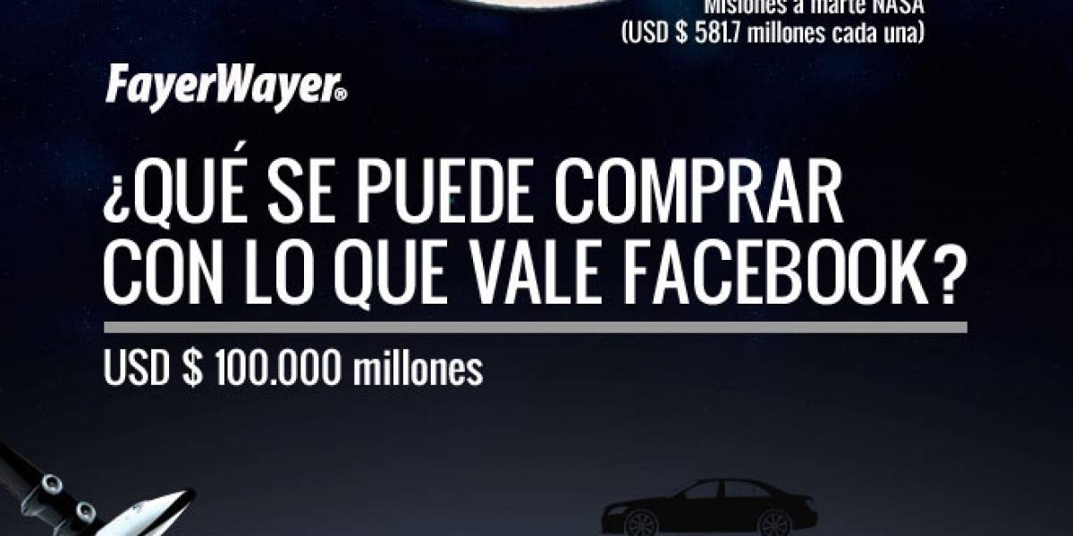 ¿Qué se puede comprar con lo que vale Facebook en la bolsa?