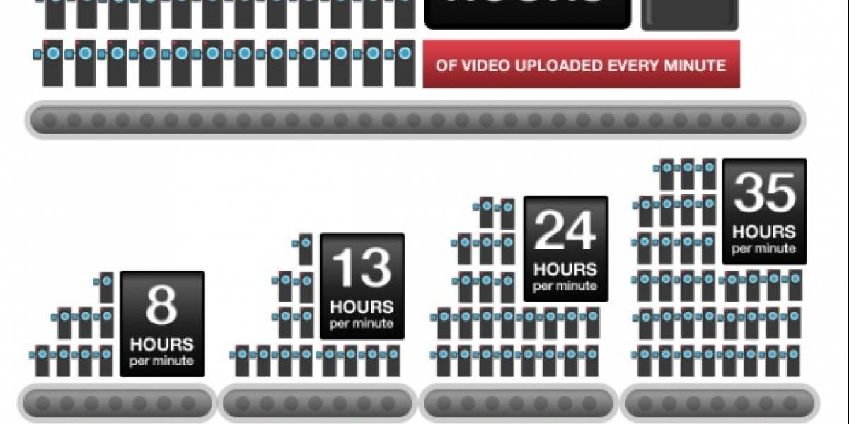 YouTube cumple 6 años con 3.000 millones de vistas diarias