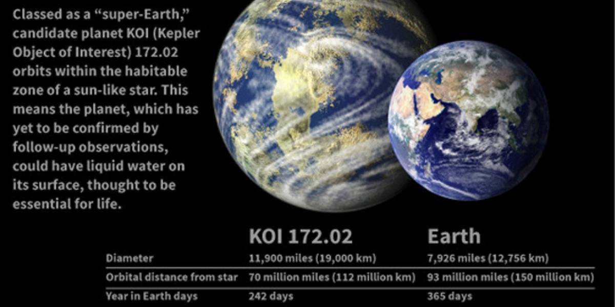 KOI 172.02: El planeta gemelo a la Tierra